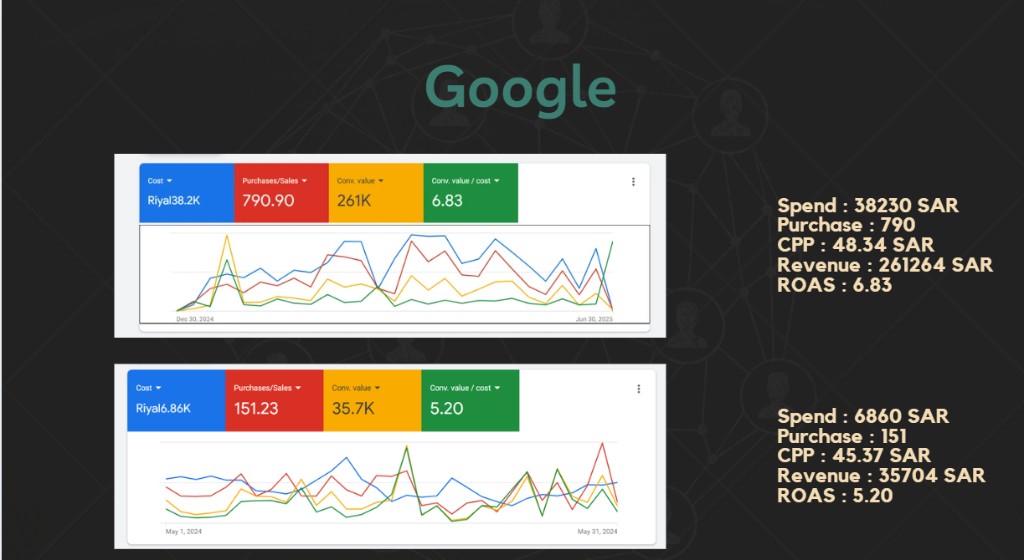 Google Ads — ROAS 6.83 / 5.20