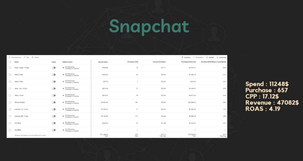 Snapchat — $11.2K spend / ROAS 4.19