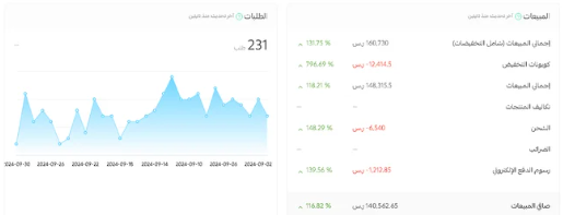 Abayas store — growth month