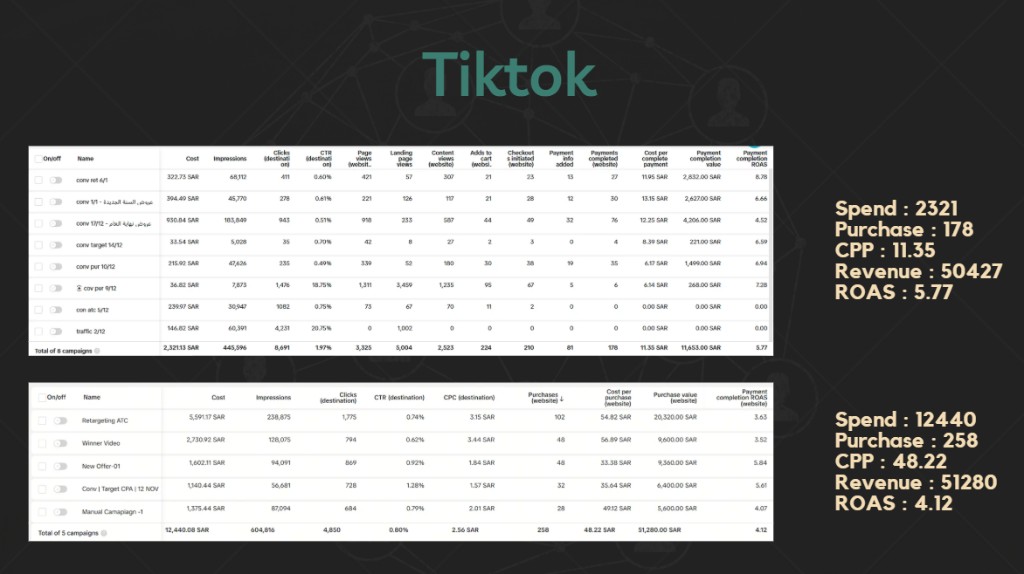 TikTok — ROAS 5.35 / 5.44